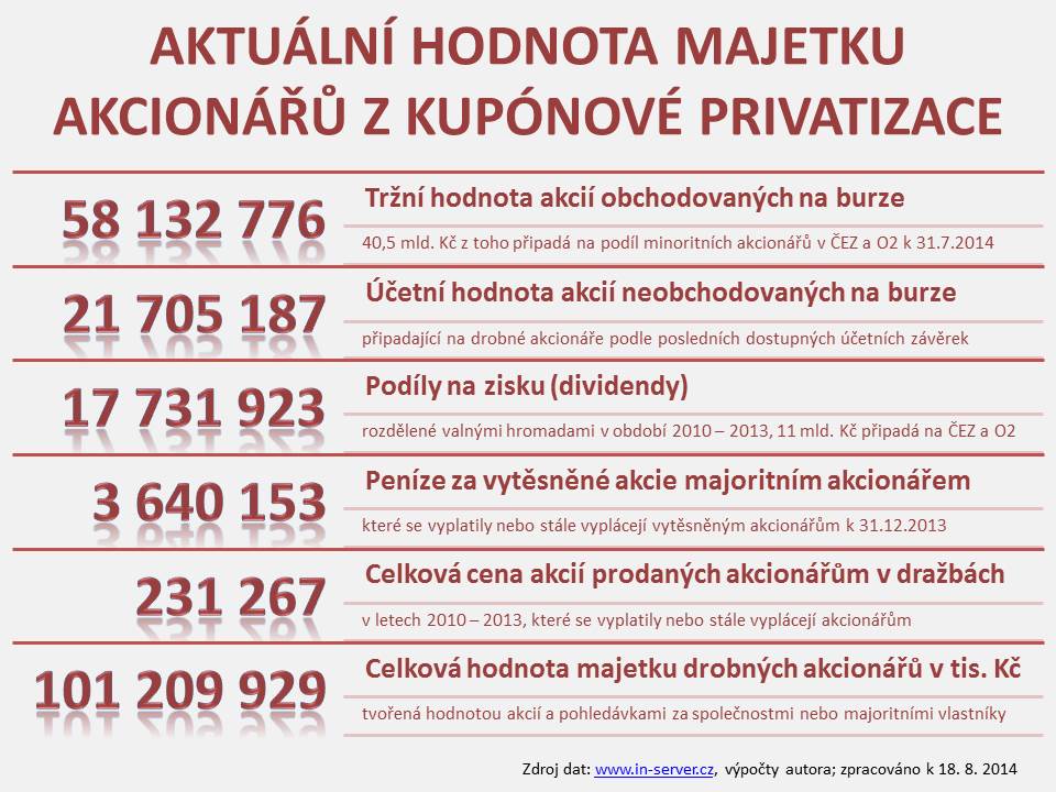 Aktuální hodnota majetku akcionářů z kupónové privatizace