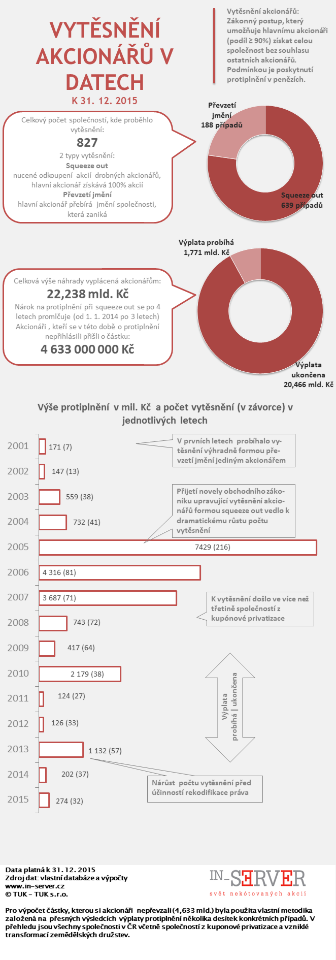 INFOGRAFIKA Vytěsnění akcionářů v datech (2015)