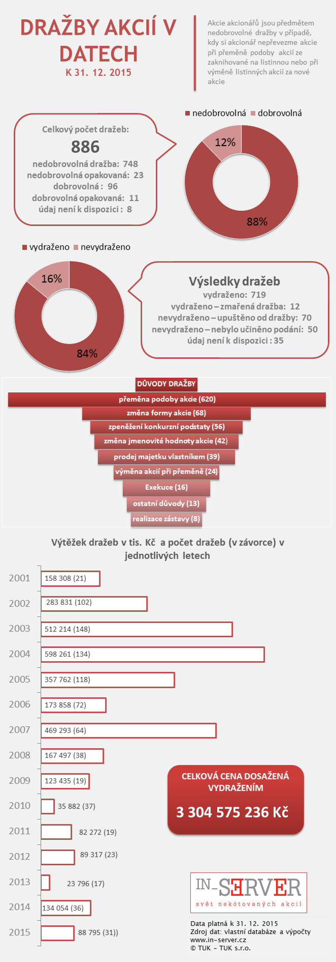 INFOGRAFIKA Dražby akcií v datech (2015)