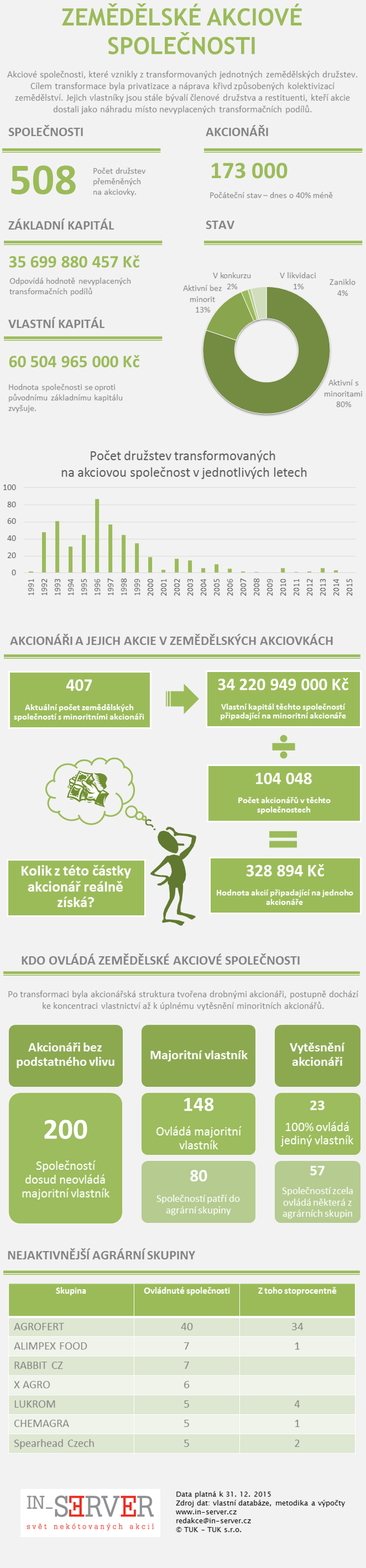 Zemědělská akciové společnosti přehled (2016)