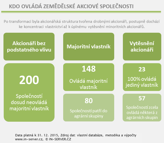 Kdo ovládá zemědělské akciové společnosti