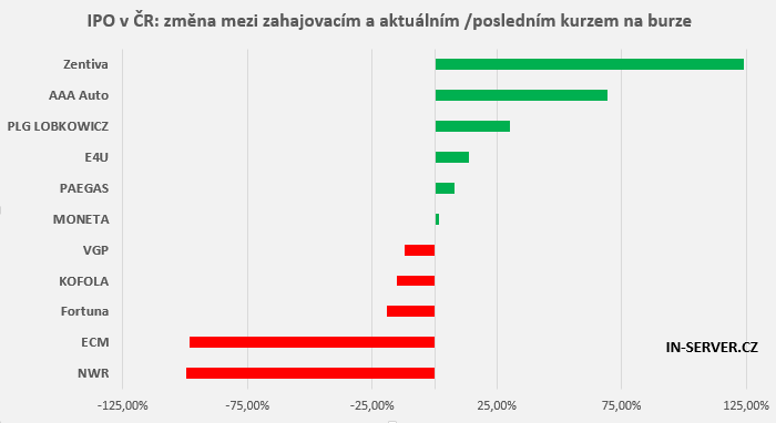 IPO ČR