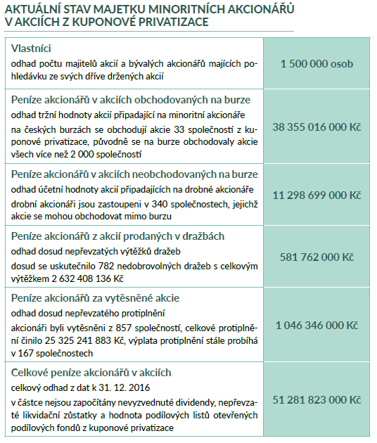 Majetek akcionářů v českých akciích